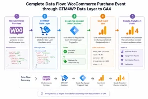 Complete data flow — WooCommerce purchase event through GTM4WP Data Layer to GA4