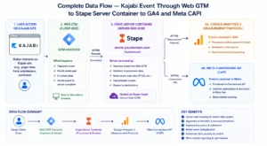 Complete server-side tracking data flow showing Kajabi visitor event flowing through web GTM container, Stape server container subdomain, GA4 measurement protocol, and Meta Conversions API