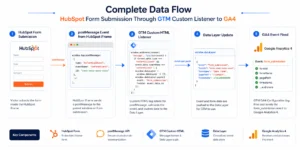 Complete data flow showing HubSpot iframe postMessage callback, GTM custom HTML listener intercepting event, Data Layer push, and GA4 form_submission event firing