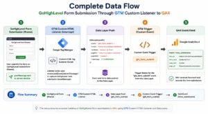 Data flow diagram showing GoHighLevel iframe postMessage, GTM custom HTML listener intercepting the event, Data Layer push, and GA4 form_submission event firing