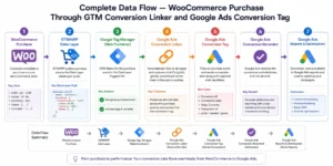 Complete data flow diagram showing WooCommerce purchase event flowing from GTM4WP Data Layer through Google Ads Conversion Linker and Google Ads Conversion tag into Google Ads