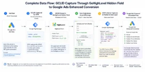 Data flow diagram showing ad click GCLID captured by GTM, stored in GoHighLevel hidden field, form submission postMessage carrying GCLID and hashed user data, GTM Data Layer push, and Google Ads Enhanced Conversion tag firing